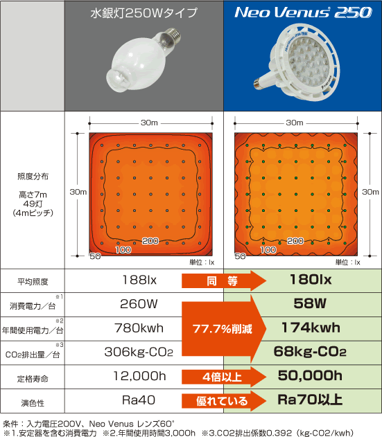 照度分布比較