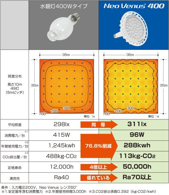 照度分布比較