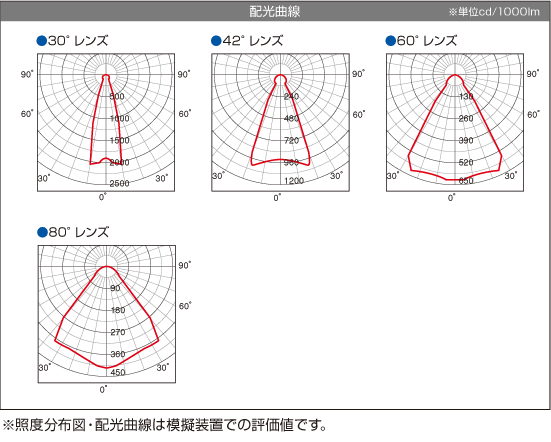 配光曲線