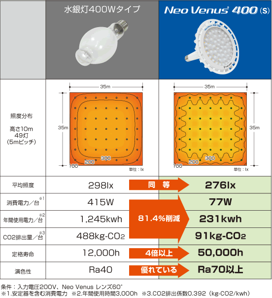 照度分布比較