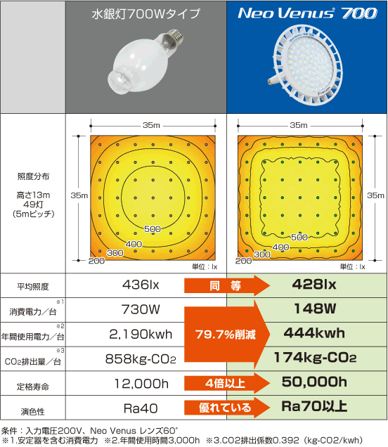 照度分布比較